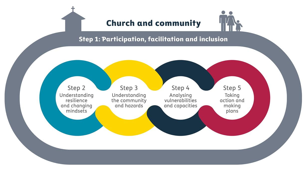 Diagram illustrating the 5 steps in the Church and Community resilience toolkit